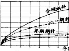 COR-TEN－一種耐候抗腐蝕的鋼材