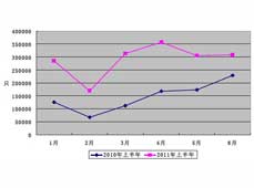 2011年上半年中國(guó)集裝箱出口市場(chǎng)分析