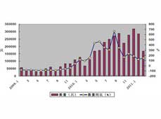 2010年中國(guó)集裝箱出口市場(chǎng)分析