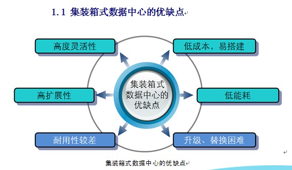 集裝箱式數(shù)據(jù)中心,集裝箱活動房屋