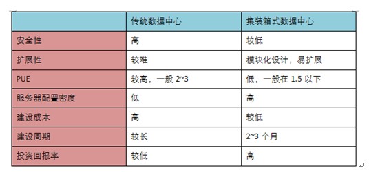 集裝箱式數(shù)據(jù)中心,集裝箱活動房屋