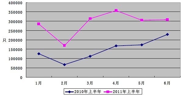 2010年上半年與2011年上半年我國(guó)集裝箱出口（數(shù)量）按月統(tǒng)計(jì)折線圖