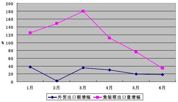 2011年上半年我國(guó)外貿(mào)出口額增幅與集裝箱出口數(shù)量增幅對(duì)比折線圖