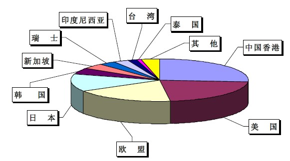 2011 年上半年我國(guó)集裝箱出口（按數(shù)量統(tǒng)計(jì)）國(guó)別情況示意圖