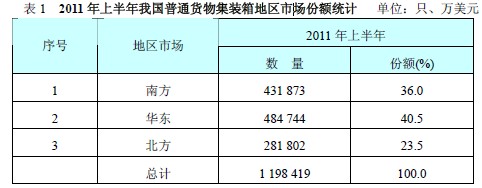 2011年上半年我國普通貨物集裝箱地區(qū)市場份額統(tǒng)計