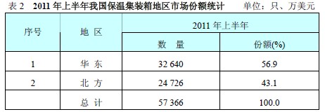 2011年上半年我國(guó)保溫集裝箱地區(qū)市場(chǎng)份額統(tǒng)計(jì)