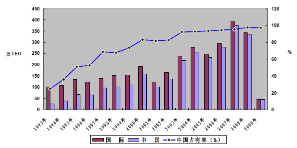 1993～2009年中國集裝箱產量在國際市場占有率統(tǒng)計圖