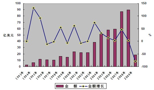 1993～2009年中國集裝箱出口金額統(tǒng)計圖