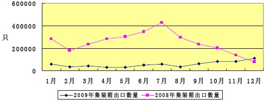 2009年與2008年我國集裝箱出口數(shù)量對比折線圖