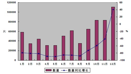 2009年我國集裝箱月度出口數(shù)量統(tǒng)計(jì)圖