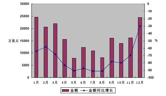 2009年我國集裝箱月度出口金額統(tǒng)計圖