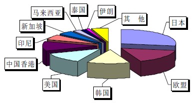 2009年我國集裝箱出口（按數(shù)量統(tǒng)計）國別情況示意圖