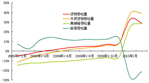 規(guī)模以上港口主要生產(chǎn)指標(biāo)同比增長趨勢比較