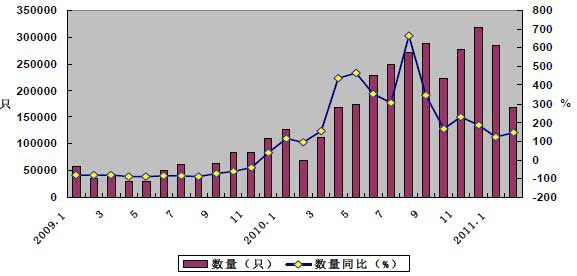 2009年1月—2011年2月我國集裝箱月度出口數(shù)量及增幅變化圖