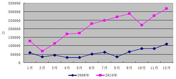 2009年與2010年我國(guó)集裝箱出口（數(shù)量）按月統(tǒng)計(jì)折線圖