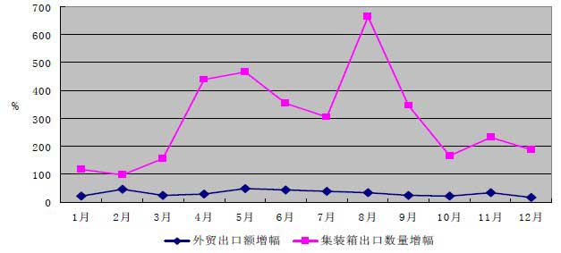 2010年我國外貿(mào)出口額增幅與集裝箱出口數(shù)量增幅對比折線圖