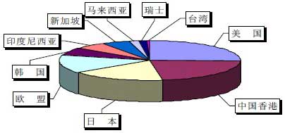 2010年我國集裝箱出口（按數量統(tǒng)計）國別情況示意圖