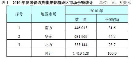 2010年我國普通貨物集裝箱地區(qū)市場份額統(tǒng)計