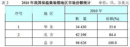 2010年我國(guó)保溫集裝箱地區(qū)市場(chǎng)份額統(tǒng)計(jì)