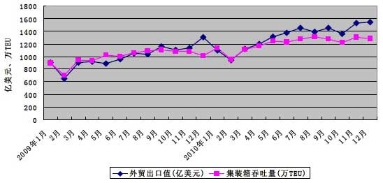 2009年—2010年我國外貿(mào)出口與集裝箱港口吞吐量對比折線圖