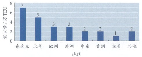 2008年世界主要地區(qū)集裝箱房屋需求量(估算值),集裝箱房屋,集裝箱建筑,集裝箱活動(dòng)房,集裝箱住宅,住人集裝箱,二手集裝箱