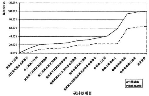 傳統(tǒng)建筑施工模式與集裝箱建筑施工模式碳排放的對(duì)比分析