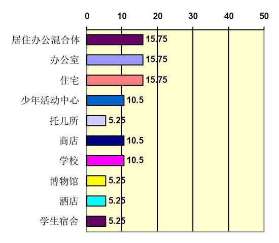 集裝箱建筑在英國的應(yīng)用類型細(xì)分,集裝箱建筑,集裝箱房屋,集裝箱住宅,集裝箱活動(dòng)房,住人集裝箱