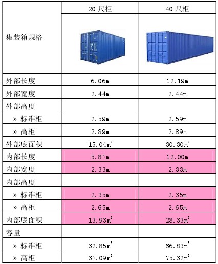 各種規(guī)格集裝箱的箱體尺寸