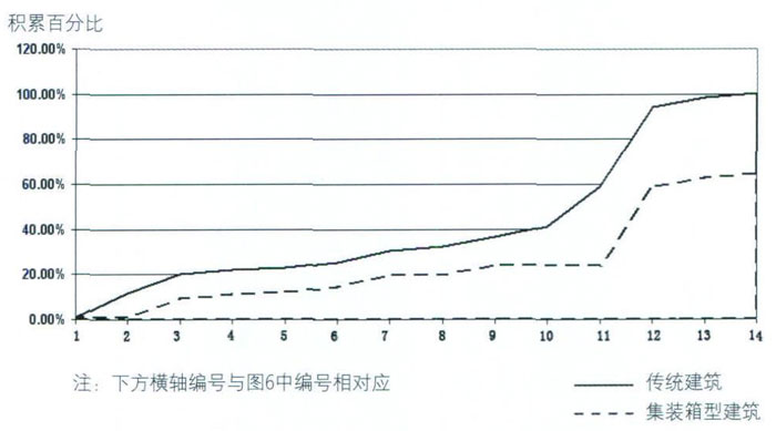 傳統(tǒng)建筑施工與集裝箱建筑施工碳排放量比較,集裝箱房屋,集裝箱住宅,集裝箱活動房,住人集裝箱