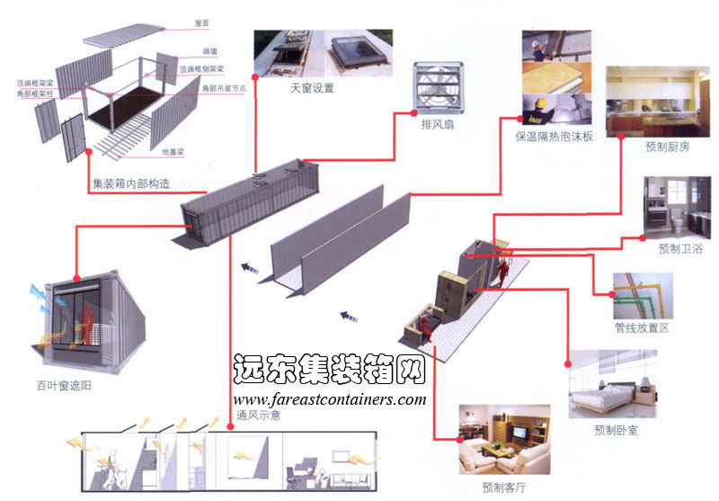 集裝箱內部設計優(yōu)化構想,集裝箱建筑,集裝箱房屋,集裝箱住宅,集裝箱活動房,住人集裝箱