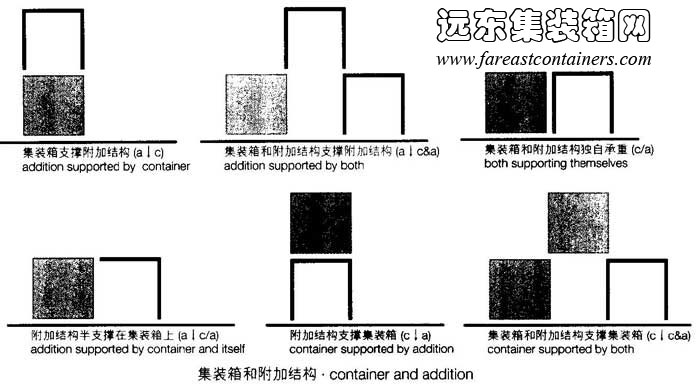 集裝箱和附加結(jié)構(gòu)的基本關(guān)系,集裝箱建筑,集裝箱房屋,集裝箱住宅,集裝箱活動房,住人集裝箱