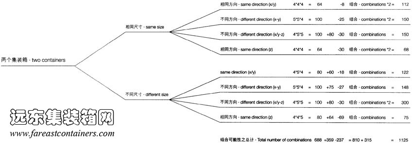 兩個集裝箱組合可能性總和,集裝箱建筑,集裝箱房屋,集裝箱住宅,集裝箱活動房,住人集裝箱