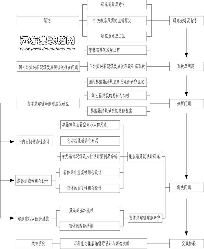 集裝箱建筑適應(yīng)性設(shè)計(jì)與建造研究框架,集裝箱房屋,集裝箱活動房,住人集裝箱,集裝箱住宅