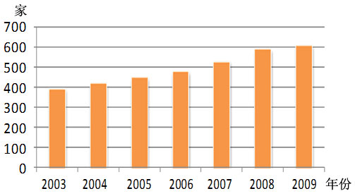 2003-2009年集裝箱房制造企業(yè)數(shù)量,集裝箱房屋,集裝箱活動房,住人集裝箱,集裝箱住宅,集裝箱建筑