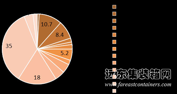 傳統(tǒng)建筑施工過(guò)程碳排放分項(xiàng)比例