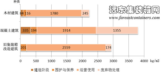 集裝箱建筑、混凝土建筑、木材建筑生命周期不同階段二氧化碳