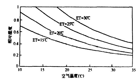 集裝箱活動(dòng)房有效溫度曲線