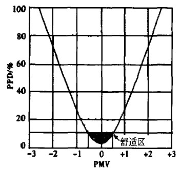 集裝箱活動(dòng)房PMV-PPD關(guān)系曲線