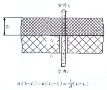 縫隙部位的熱傳導(dǎo)模型