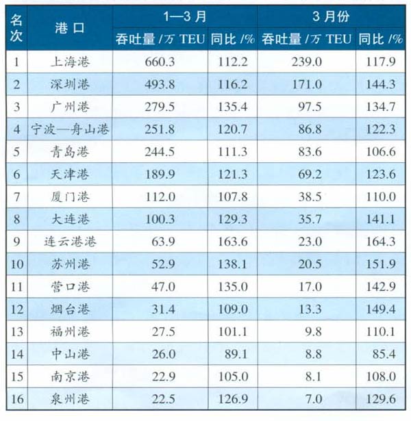 2007年全國規(guī)模以上港口集裝箱吞吐量