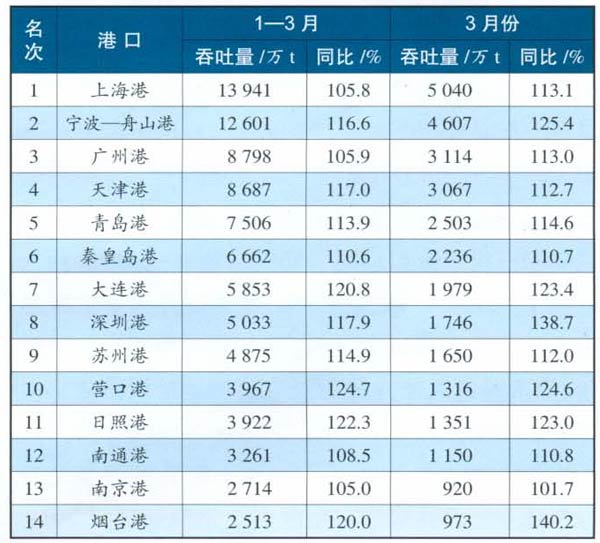 2007年全國規(guī)模以上港口貨物吞吐量