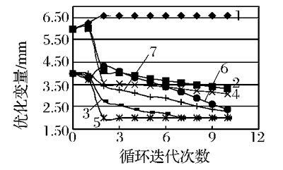 設(shè)計(jì)變量?jī)?yōu)化歷程