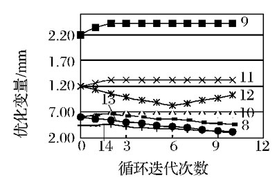 設(shè)計變量優(yōu)化歷程