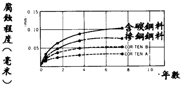 美國新澤西州耐候鋼暴露實(shí)驗(yàn)