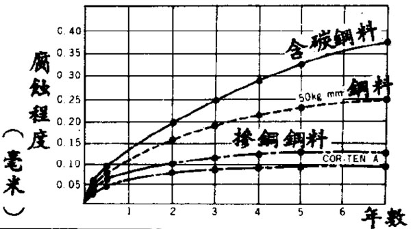 日本兵庫縣耐候鋼暴露實驗