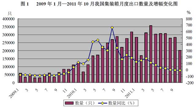 我國(guó)集裝箱月度出口數(shù)量及增幅變化圖