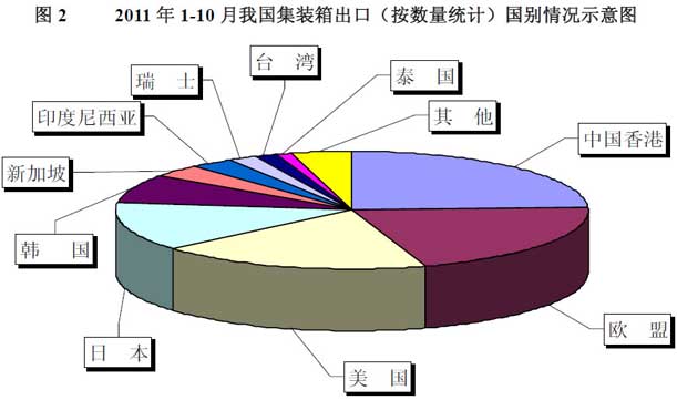 我國集裝箱出口國別情況